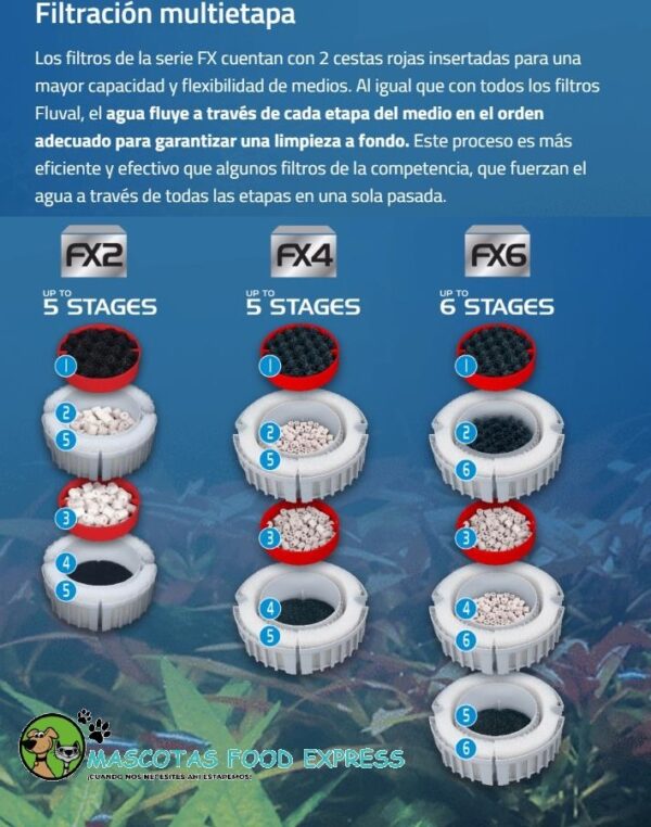 FILTRO EXTERNO FLUVAL FX2 - Imagen 4